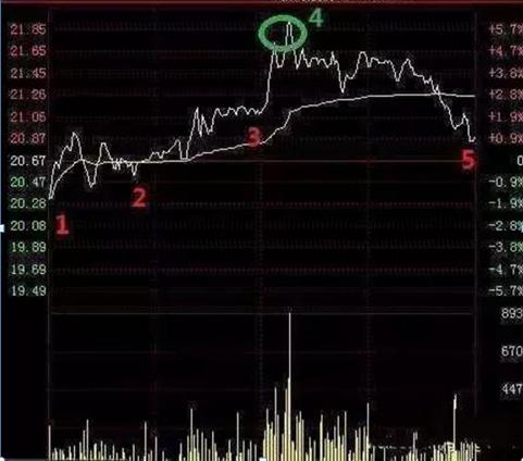 手中股票天天盘中冲高回落,手里股票一直上涨怎么补仓
