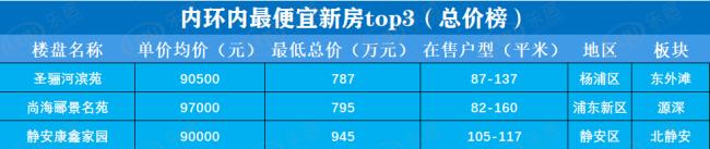上海各区房价2024,上海内环房价洼地