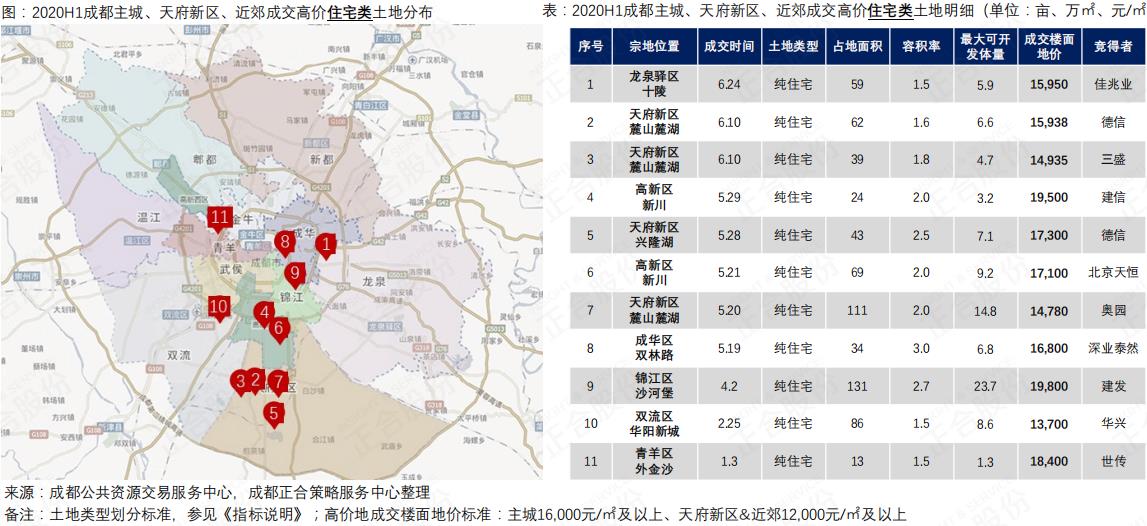 2020年前三季度土地成交额排名,成都2023年上半年房地产交易情况