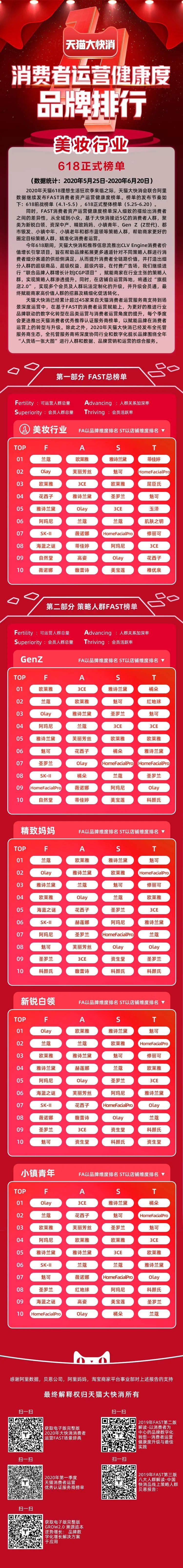 解读《天猫大快消2020年度消费者运营618榜单》：FAST指标体系下的美妆、食品行业营销启示|Morketing深度