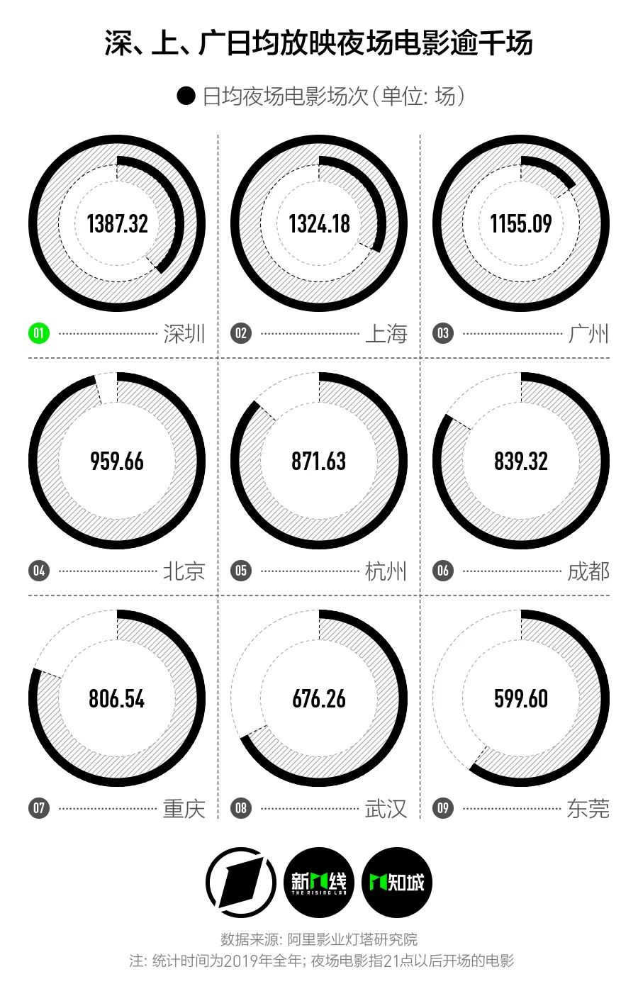 影院开了，夜生活回来了，哪座城市的夜晚会最先回到从前？|新一酱·知城