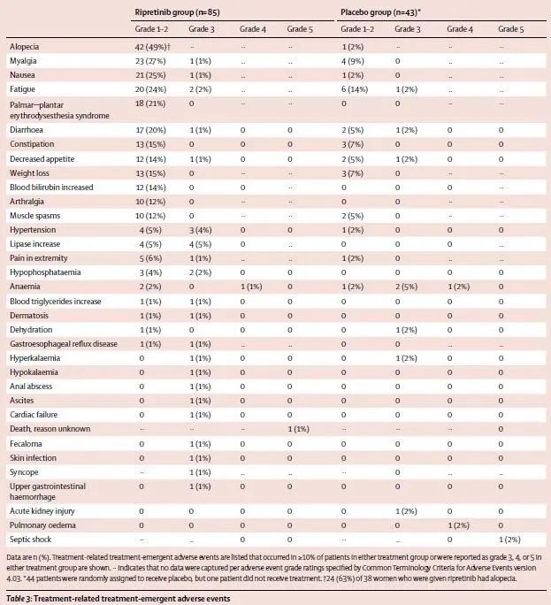 突破！Ripretinib后线治疗胃肠道间质瘤：可使疾病进展风险降低85%