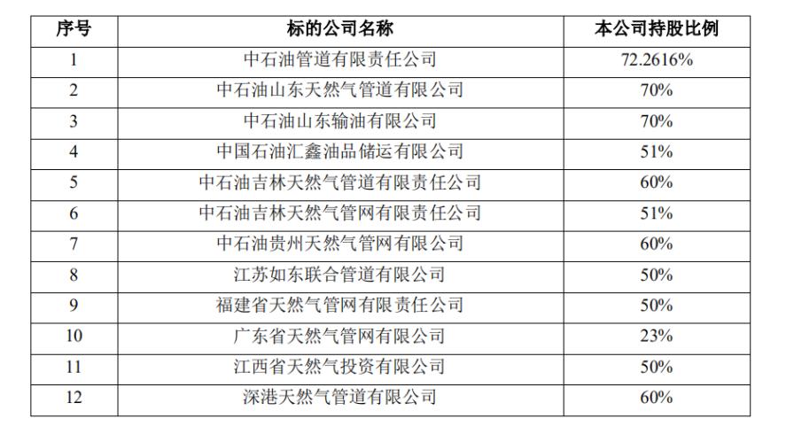 中国石化和中国石油重组时间表,中石油中石化海外资产