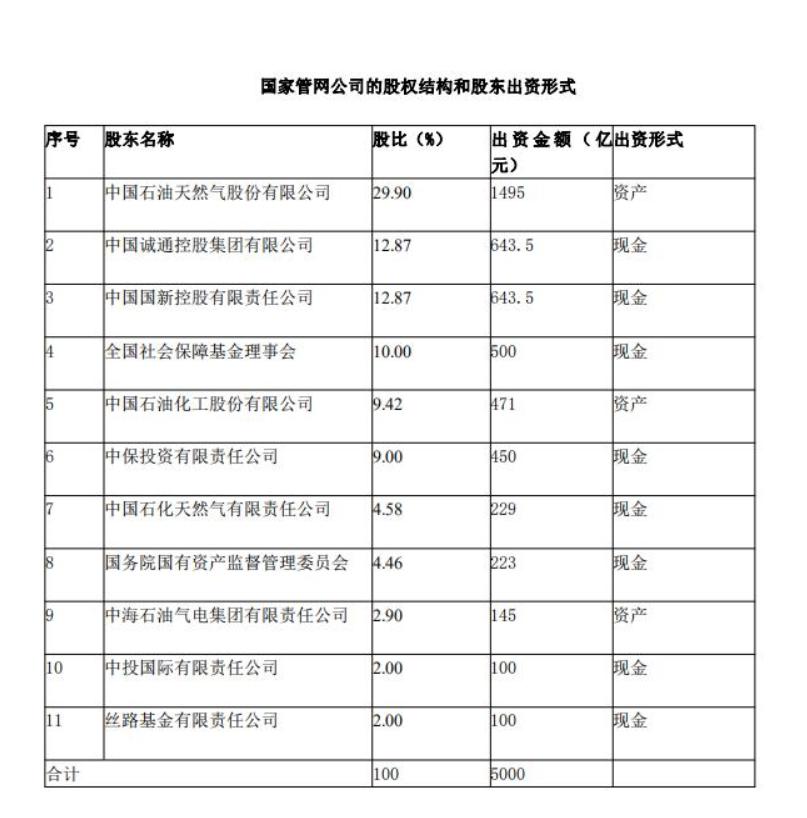 中国石化和中国石油重组时间表,中石油中石化资产
