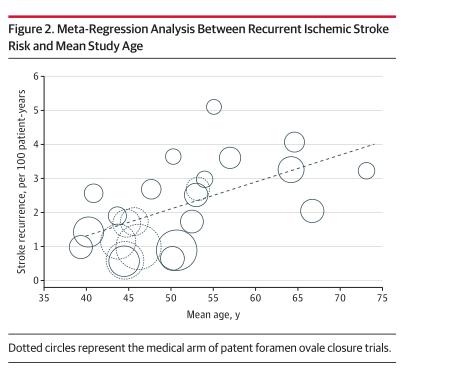 隐源性TIA/卒中合并PFO的老年患者，预后如何？|前沿进展