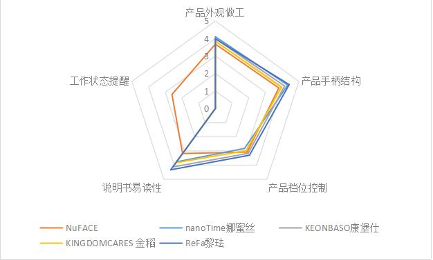 家用美容仪超真实测评推荐第一名,2020年家用美容仪比较试验报告