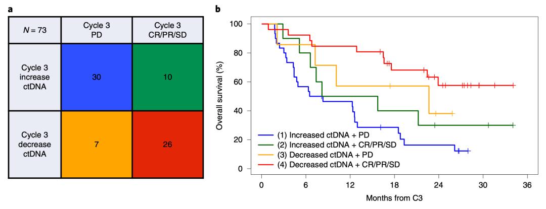 《自然·癌症》：液体活检用于免疫治疗获重大突破！科学家发现，免疫治疗后血液中ctDNA被清除的患者总生存获益最大丨临床大发现