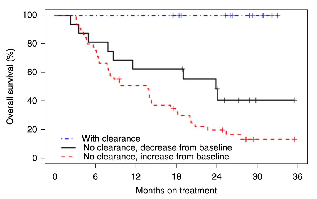 《自然·癌症》：液体活检用于免疫治疗获重大突破！科学家发现，免疫治疗后血液中ctDNA被清除的患者总生存获益最大丨临床大发现