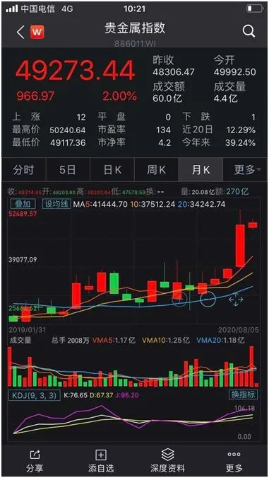 见证历史黄金首次涨破2000美元,见证大盘历史