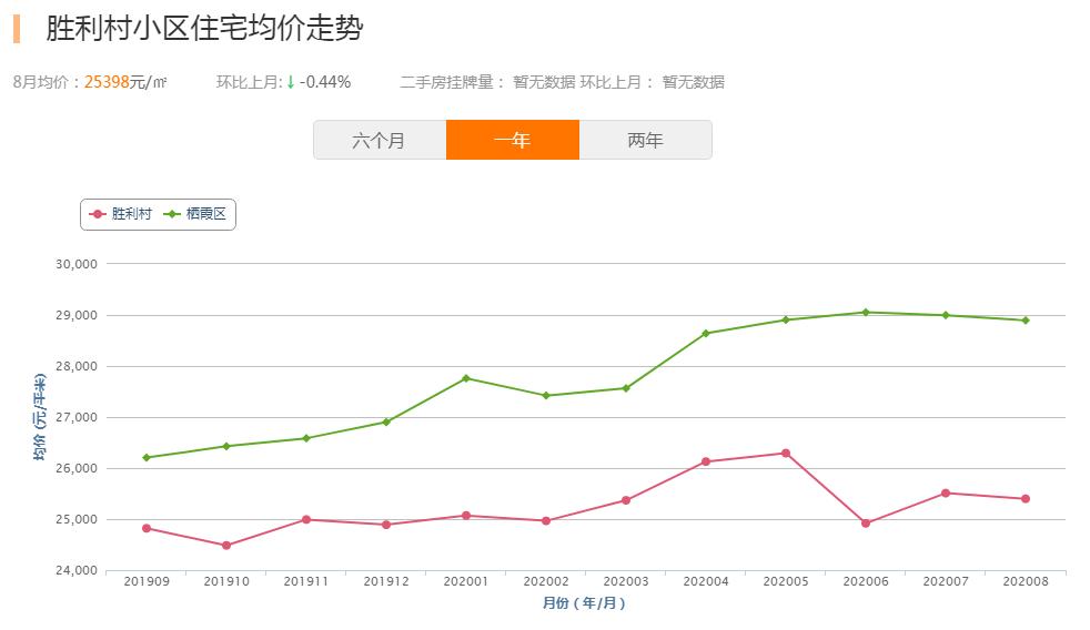 直冲4万/㎡！曾经“城乡结合部”，如今高攀不起