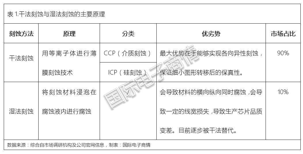 国产刻蚀设备凭什么后发赶超?