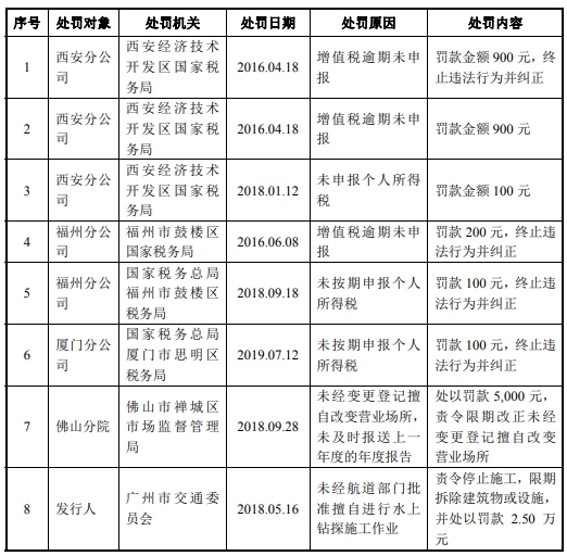 地铁设计院应收账款高子公司涉厦门塌陷事故进黑名单