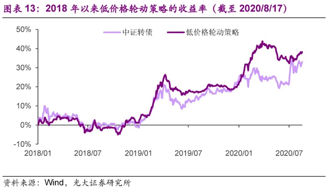 光大固收转债市场分析,固收转债新政策