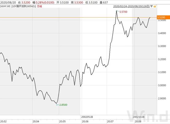 资金面逐步向宽债市整体回暖,债市调整持续何时企稳引关注