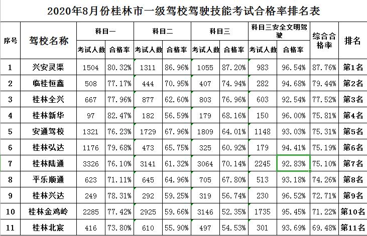 桂林市驾照成绩查询,桂林2月驾校合格率