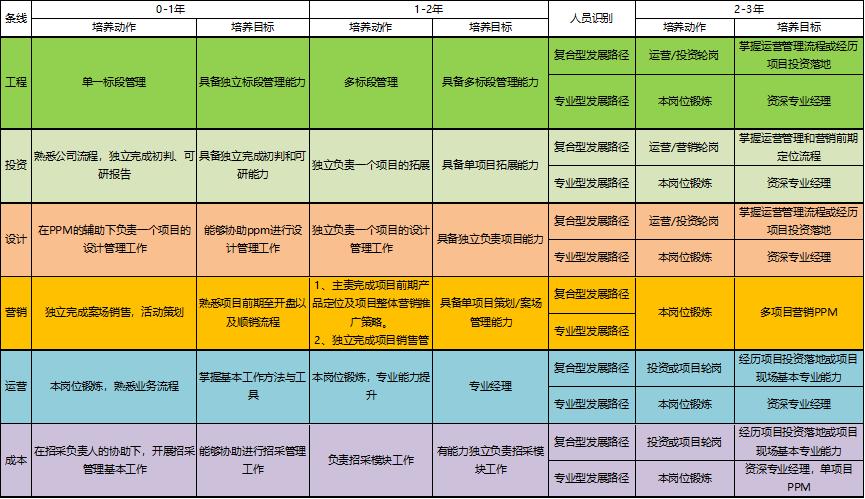 应届生3年做到项目总,旭辉、龙湖、碧桂园都咋做内部培训?