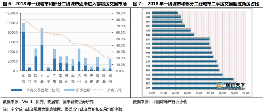 贝壳找房每天成交数据是真的吗,国君研产业观察