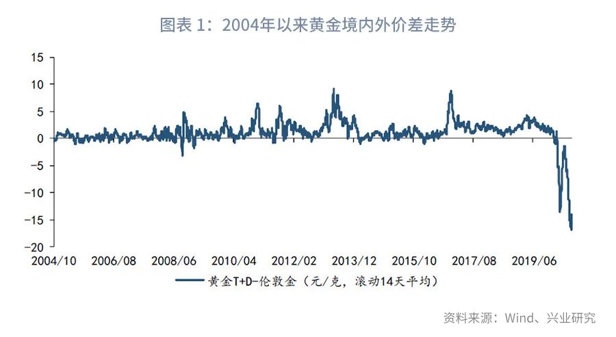 黄金买卖要亏多少钱一克,国内外黄金价差计算公式