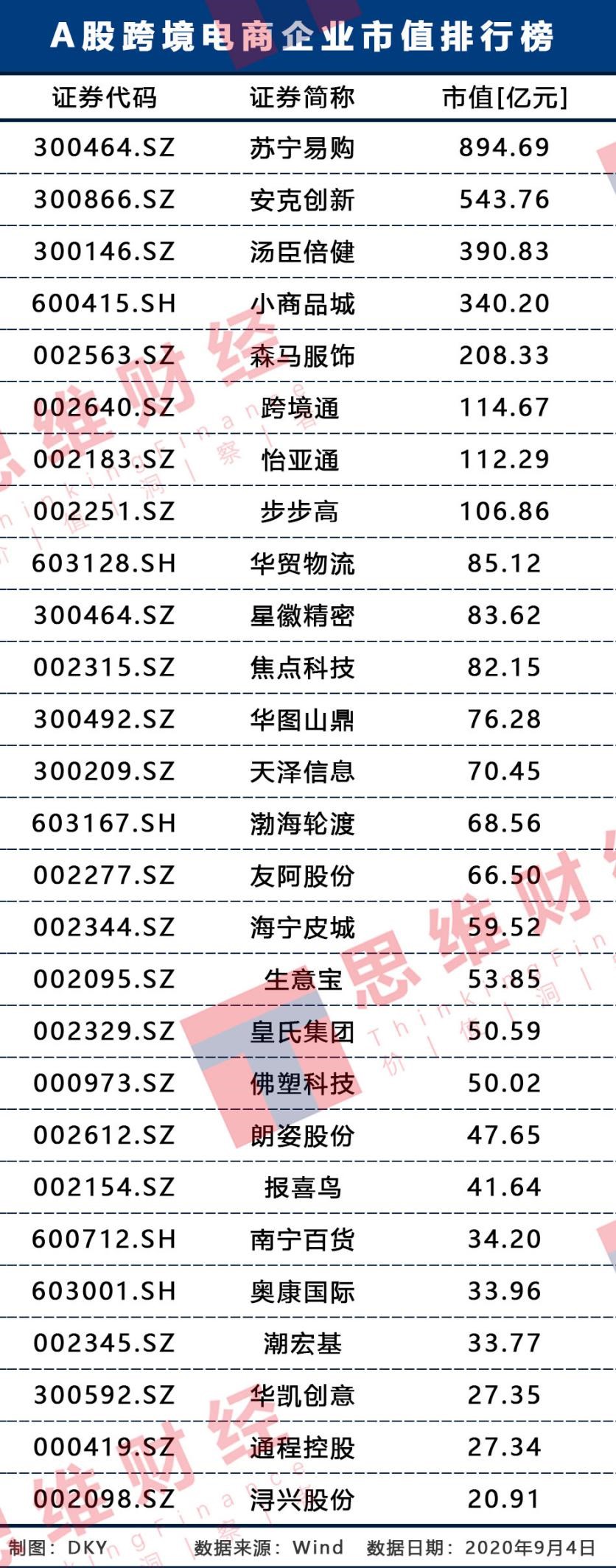 3700亿市值A股跨境电商企业盘点：政策利好股价普涨仅三成业绩增长