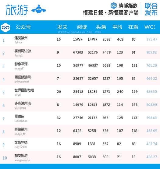 福建微信第30周排名,福建省微信影响力排名