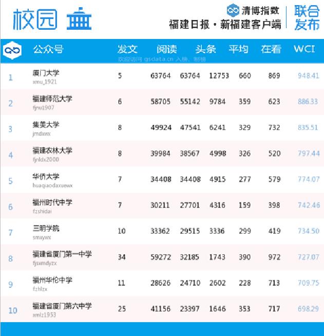 福建微信第30周排名,福建省微信影响力排名