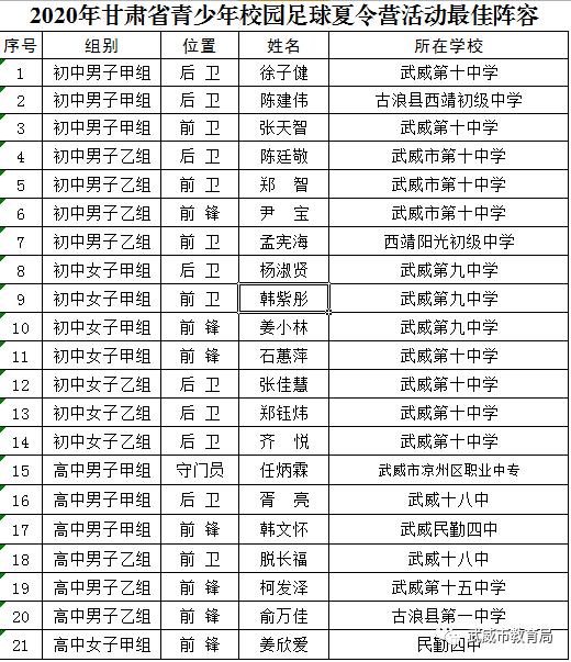 武威市代表团参加2020年甘肃省青少年校园足球夏令营活动成绩喜人,21人入选甘肃省青少年校园足球最佳阵容