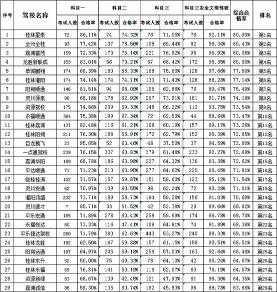 最新驾校排名出炉,桂林市排名第一驾校