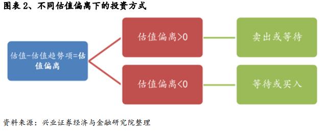 基于误差修正模型的估值趋势偏离度因子研究