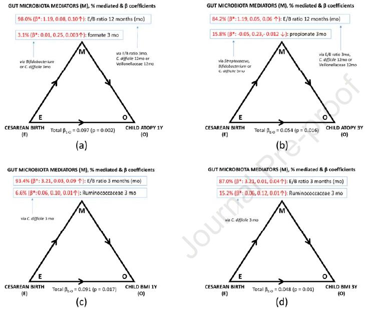 最新调查:剖腹产出生的孩子肥胖和过敏的风险更高!你还要选择剖腹产吗?