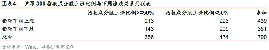「华泰金工林晓明团队」成分股涨跌比例或能预示短期走势——华泰金工林晓明团队每周观点20201018