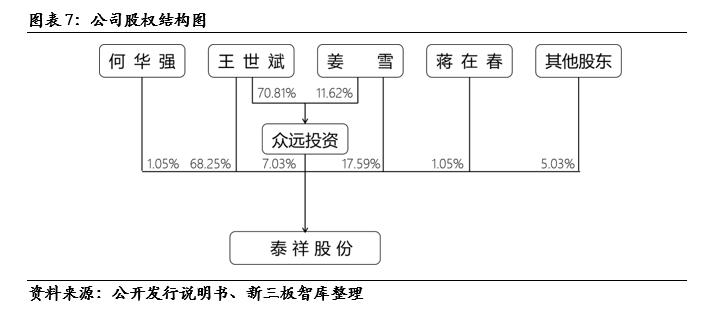 泰祥股份核心技术,833874泰祥股份