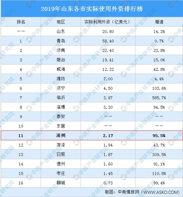 2023年滨州经济发展,滨州市经济发展前景
