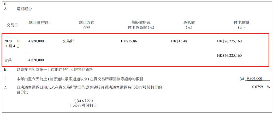 5天投了2800亿恒大造车步伐再加快,中国恒大连续第五日回购股份