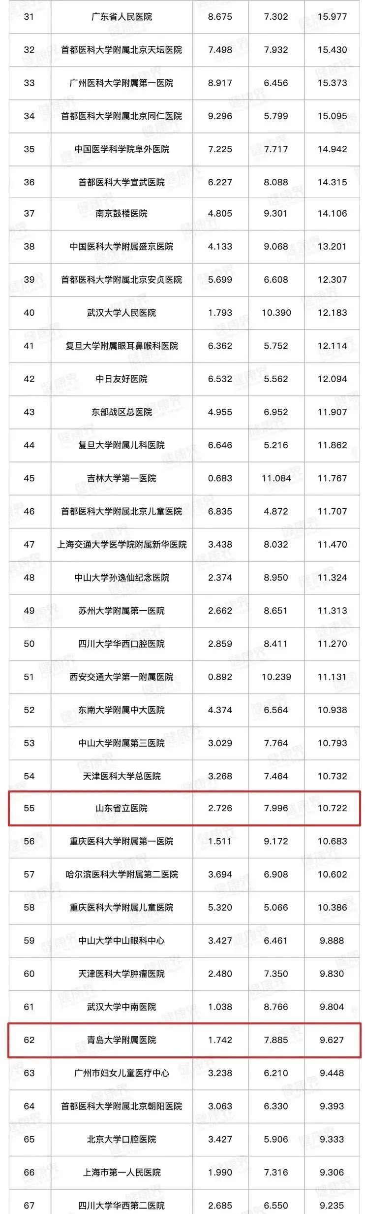 青岛最好医院排名前十私立医院,青岛医院排名榜前十名
