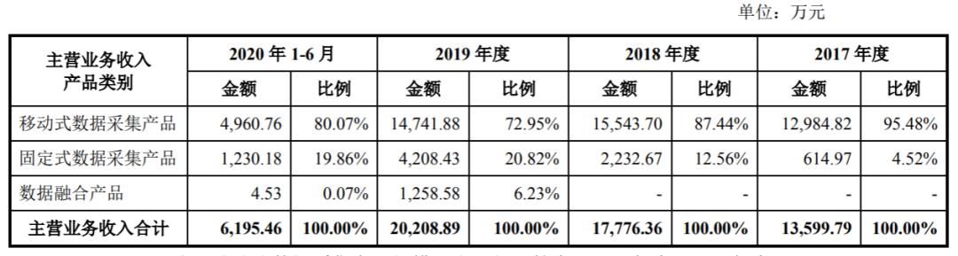 大数据公司森根科技闯关科创板，供应商换了一批，还有注销的……