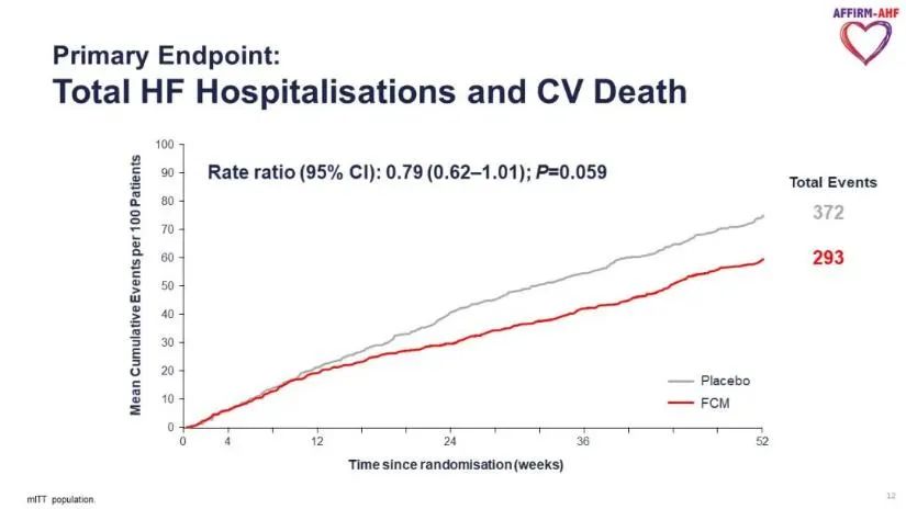 AHA热评丨AFFIRM-AHF：急性心衰伴铁缺乏患者静脉补充铁剂可降低心衰再住院风险