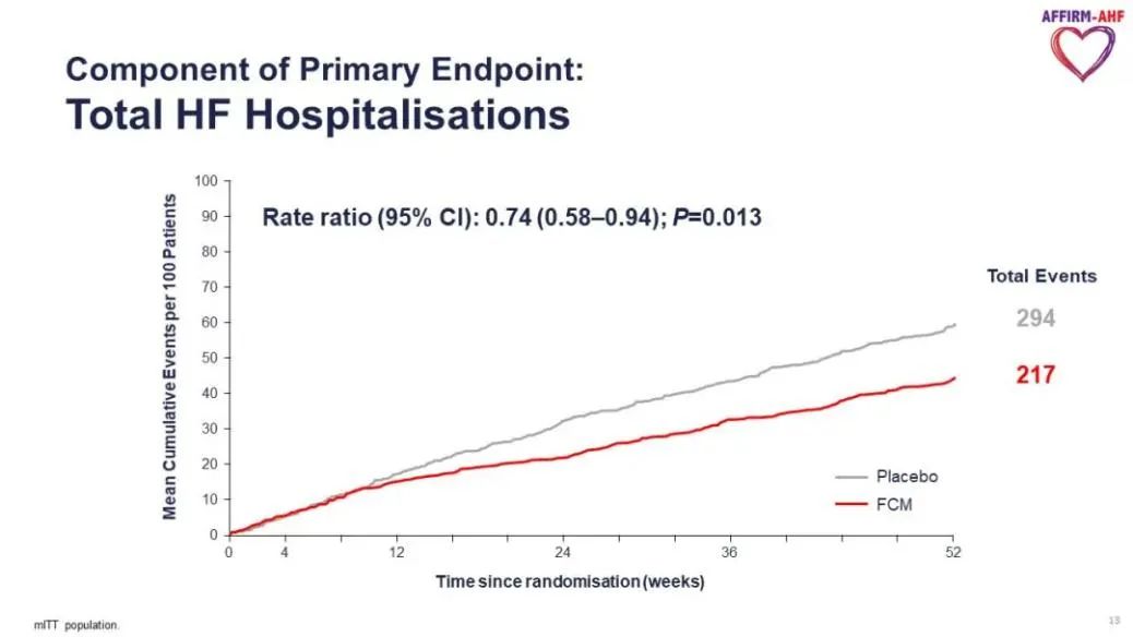 AHA热评丨AFFIRM-AHF：急性心衰伴铁缺乏患者静脉补充铁剂可降低心衰再住院风险