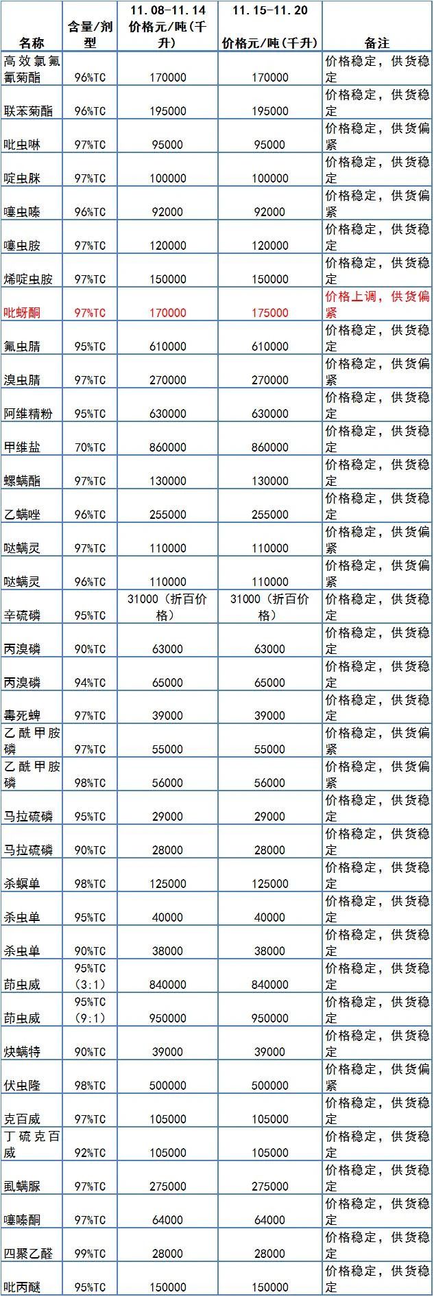 草铵膦、吡蚜酮、嘧菌酯等5种原药价格上涨