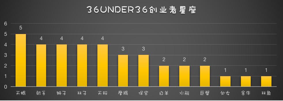 36位36岁创业者,36位创业者是怎样诞生的