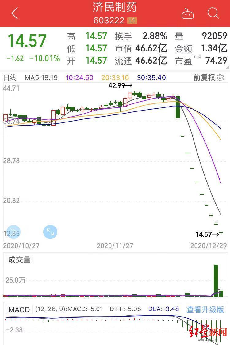 济民制药暴跌,济民医药股一直在跌是什么原因
