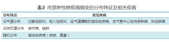 肺嗜酸性肉芽肿的常规治疗方法,间质性肺疾病应做哪些检查