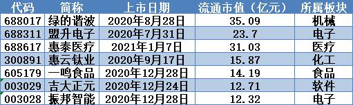 瞬间不香了:7只次新股领跌两市,真的是“中签如中枪”?小市值股还有机会吗?