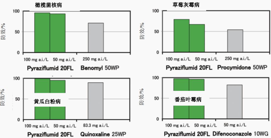 杀菌剂吡唑醚菌酯农药,吡唑醚菌酯农药杀菌剂