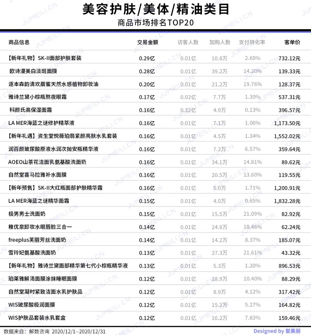彩妆套餐、香水比去年多卖约5成，护肤访问量全年最高|2020收官月