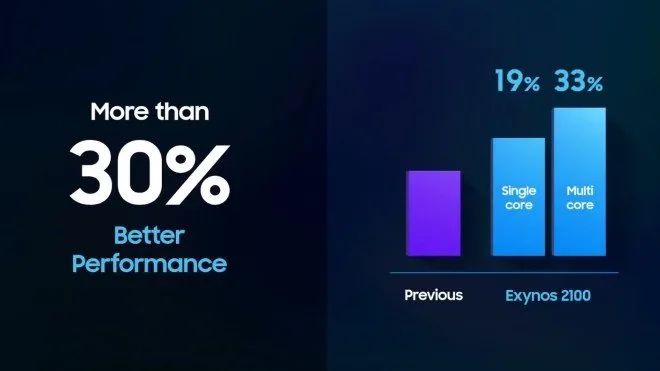 exynos2100芯片和骁龙865,exynos2100相当于骁龙多少