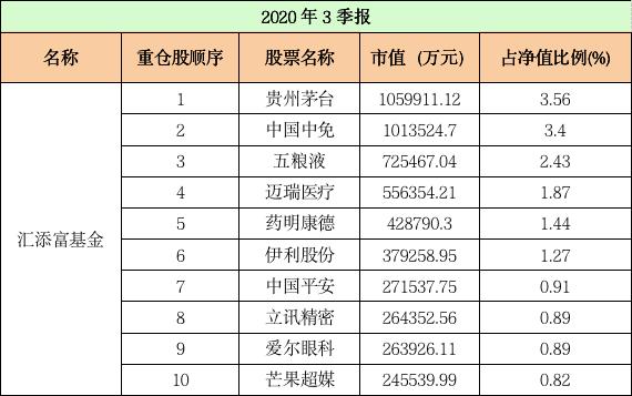 最新十大基金重仓股,重仓股大洗牌顶流基金公司