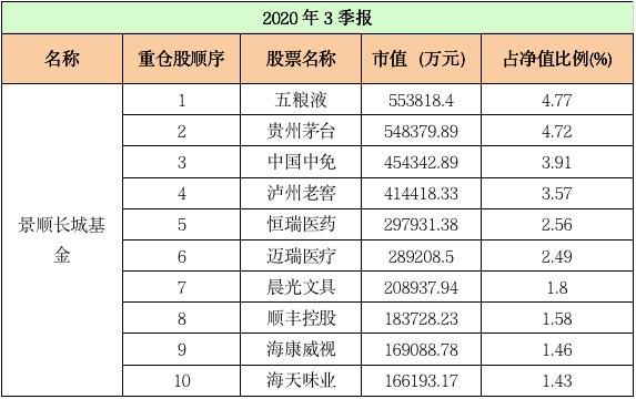 最新十大基金重仓股,重仓股大洗牌顶流基金公司