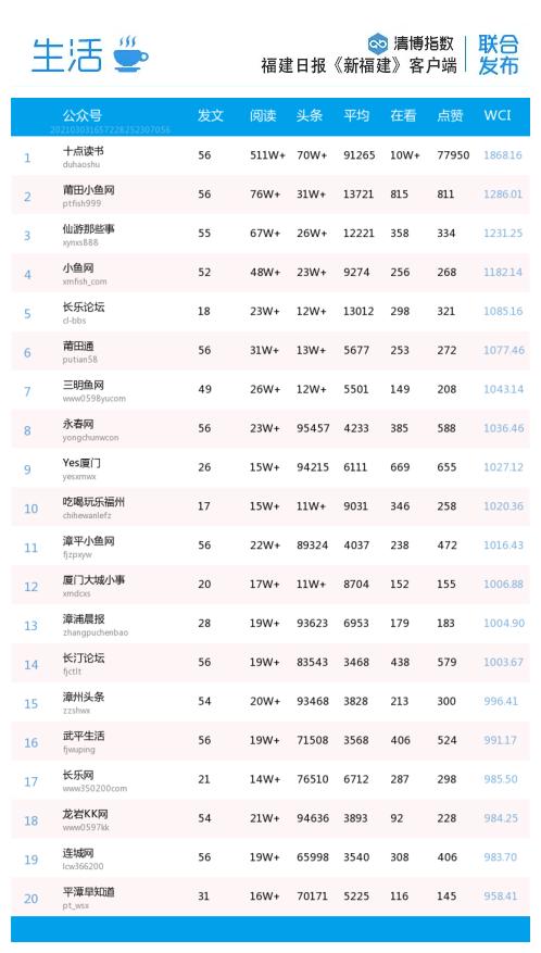 福建微信影响力排行榜,福建省最有影响力公示
