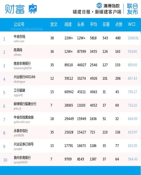 福建影响力网站,福建各市微信排名