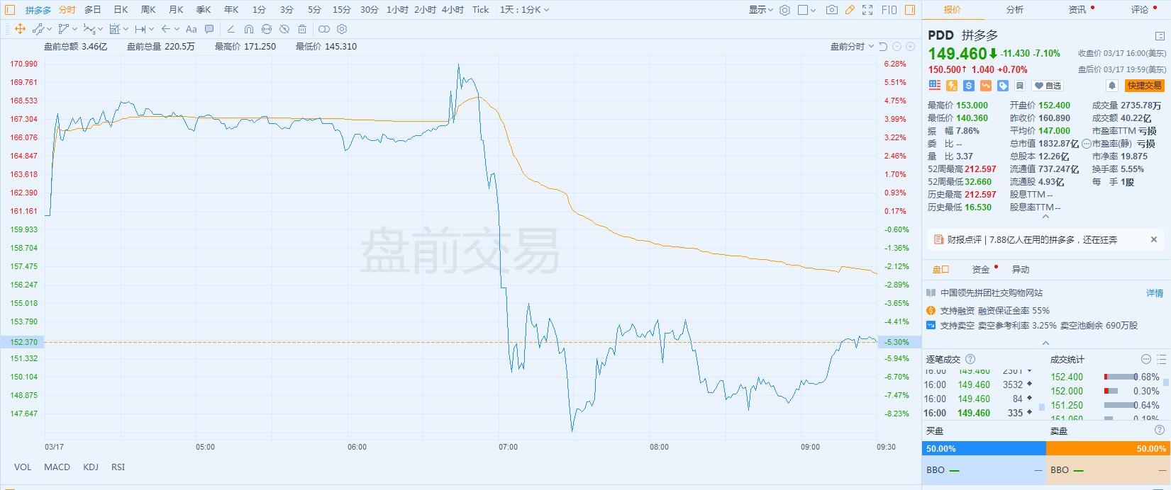 拼多多财报分析近三年,拼多多开始盈利了为什么股价下跌